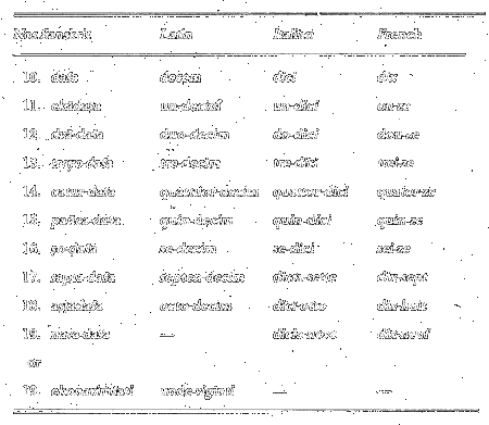 The following is a table of Sanskrit Latin Italian and French words for The following is a table of Sanskrit Latin Italian and French words for