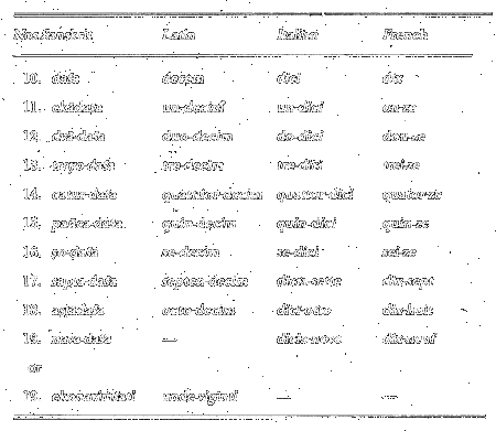 The following is a table of Sanskrit Latin Italian and French words for