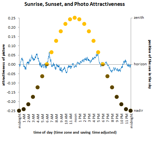 PhotoAttractivenessBySun